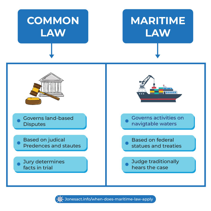 Common Law vs. Maritime Law