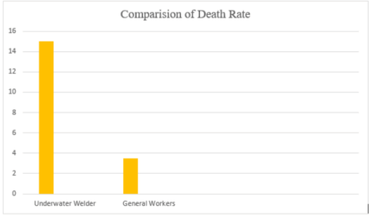Underwater Welding Deaths Statistics