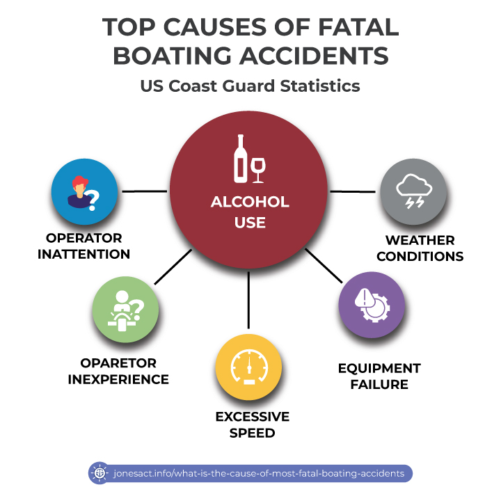 Top causes of fatal boating accidents