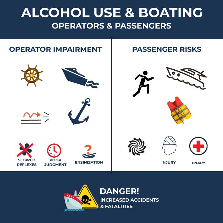 ALCOHOL USE and BOATING
