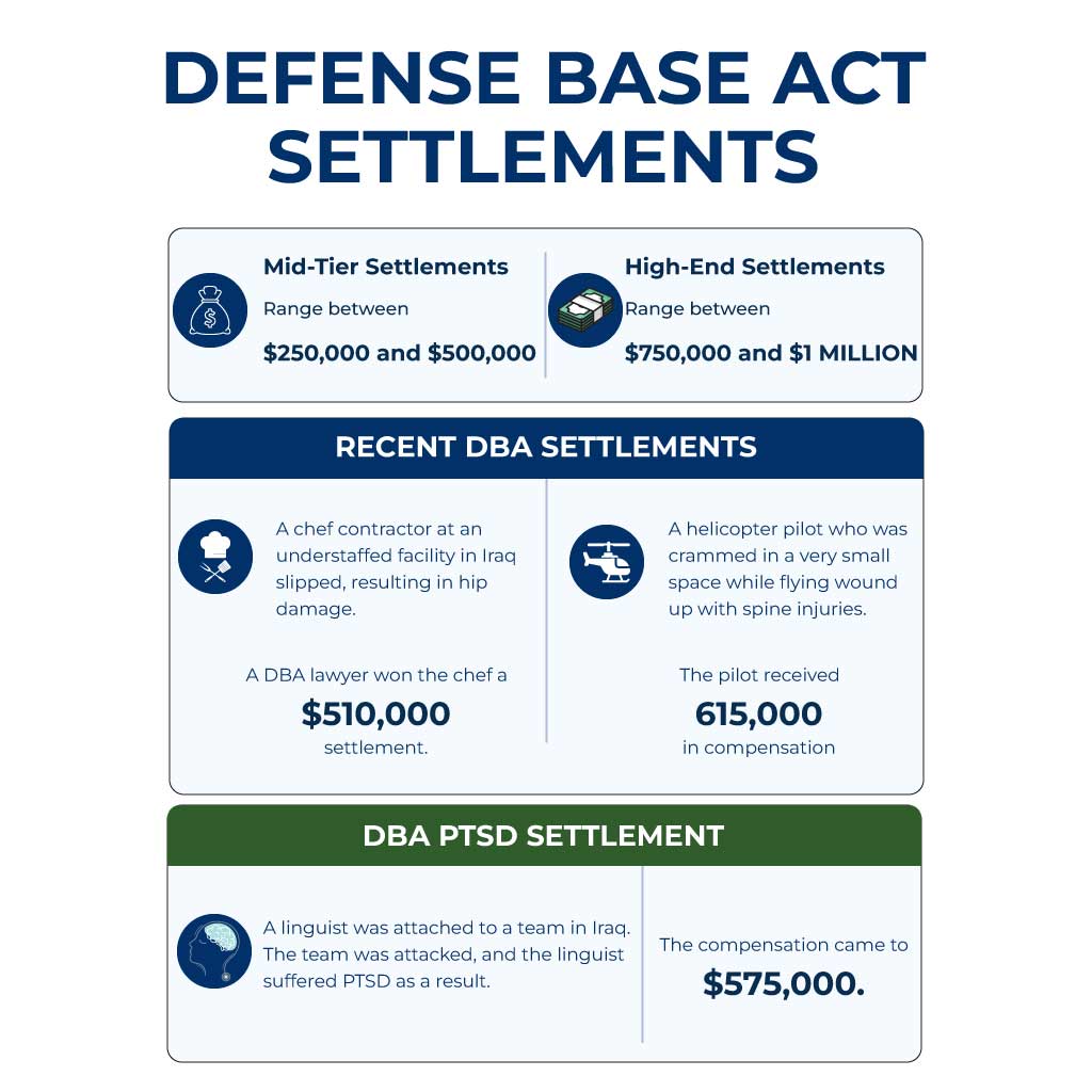 Defense Base Act Settlements
