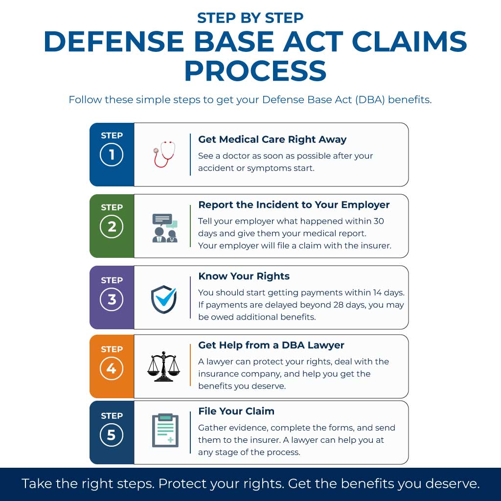 Step by Step Defense Base Act Claims Process